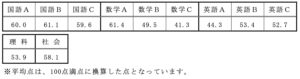 令和2年度 大阪府公立高校入試 合格者の【教科別】平均点（一般入学者選抜全日制の課程）